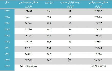 کاهش  ارزش حقوق کارگران درسال 93  